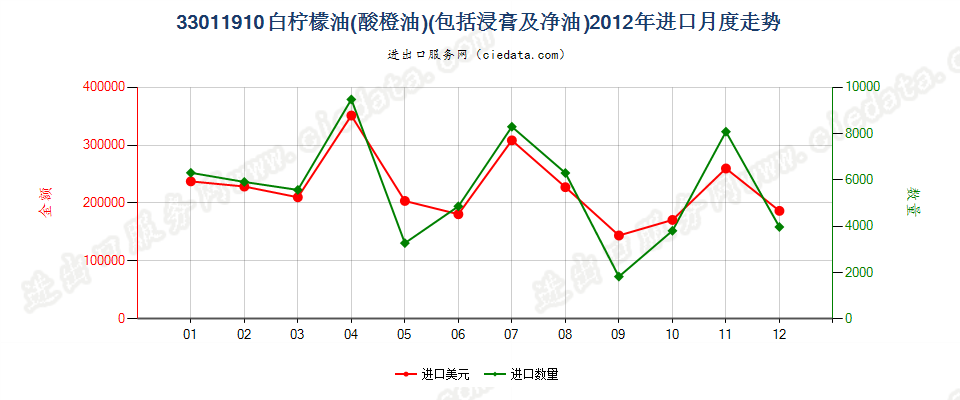 33011910白柠檬油（酸橙油）进口2012年月度走势图