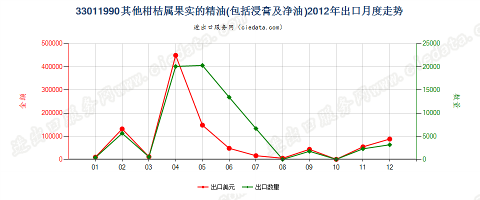 33011990其他柑桔属果实精油出口2012年月度走势图
