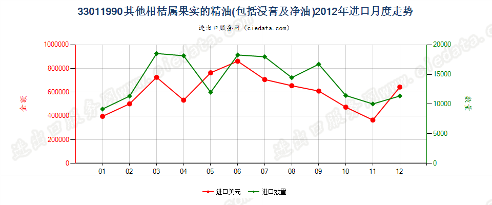 33011990其他柑桔属果实精油进口2012年月度走势图