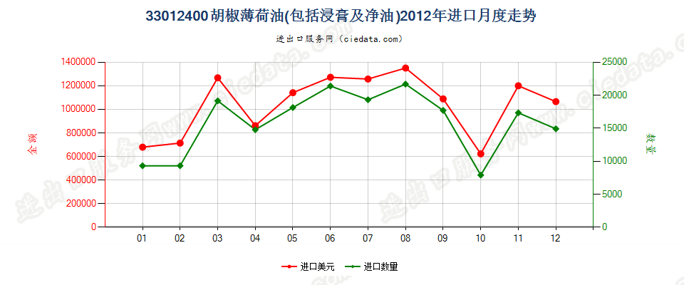 33012400胡椒薄荷油进口2012年月度走势图