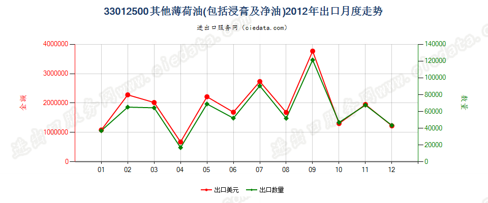 33012500其他薄荷油出口2012年月度走势图