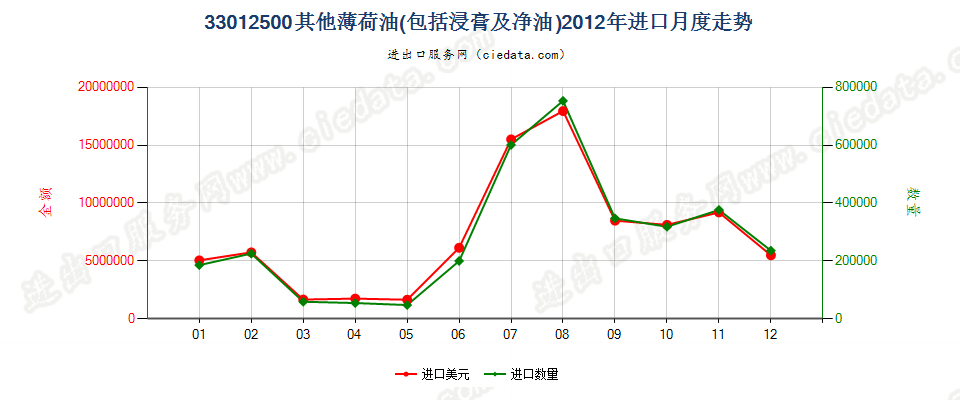 33012500其他薄荷油进口2012年月度走势图