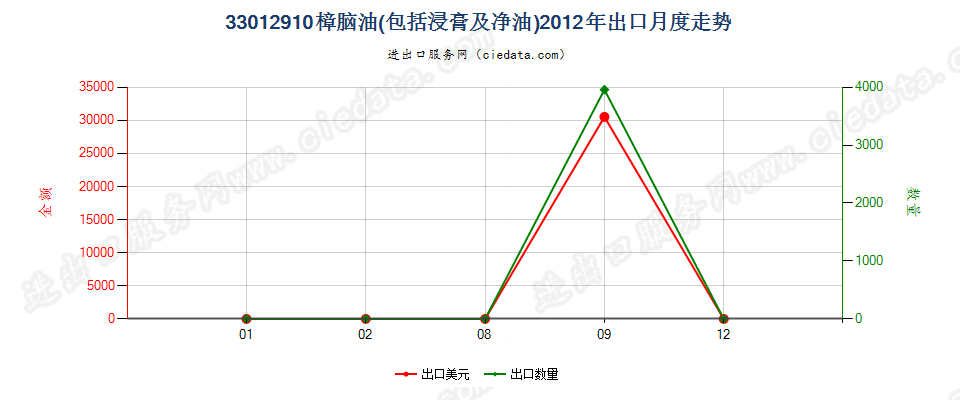 33012910樟脑油出口2012年月度走势图