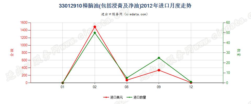 33012910樟脑油进口2012年月度走势图