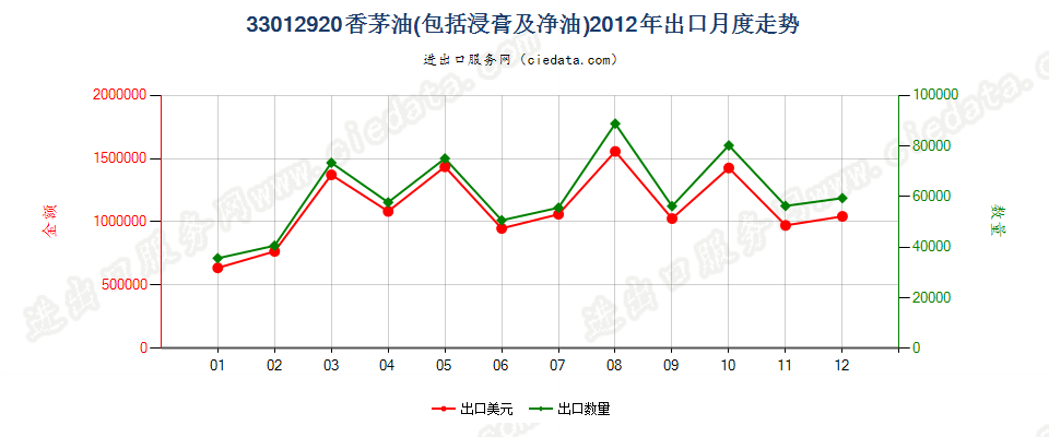 33012920香茅油出口2012年月度走势图