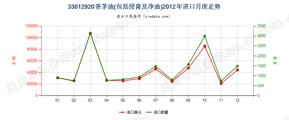 33012920香茅油进口2012年月度走势图