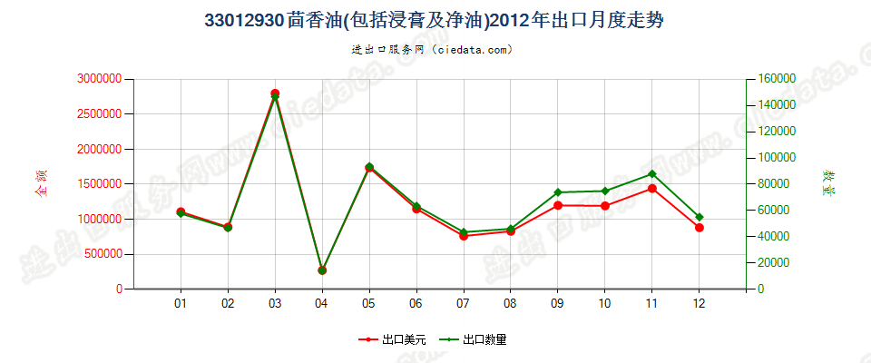 33012930茴香油出口2012年月度走势图