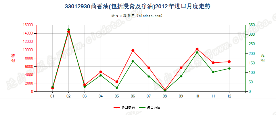 33012930茴香油进口2012年月度走势图