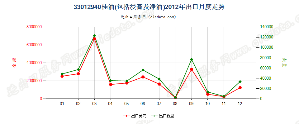 33012940桂油出口2012年月度走势图