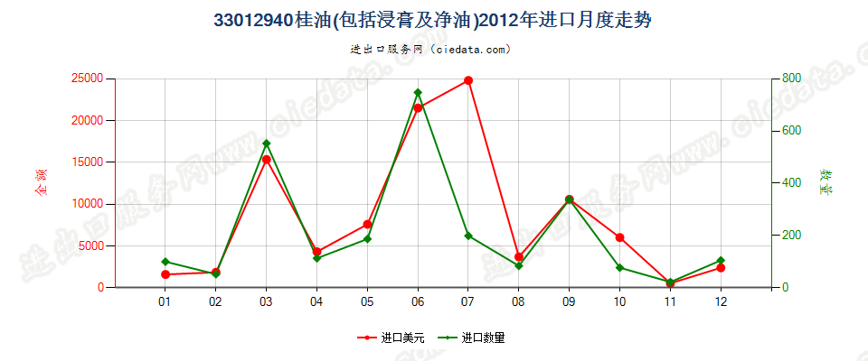 33012940桂油进口2012年月度走势图