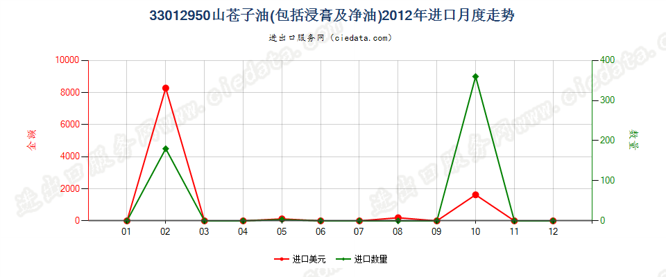 33012950山苍子油进口2012年月度走势图