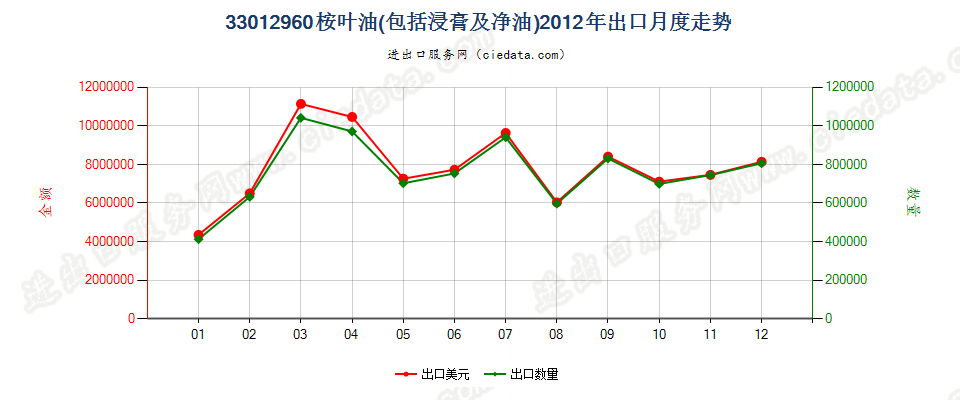 33012960桉叶油出口2012年月度走势图