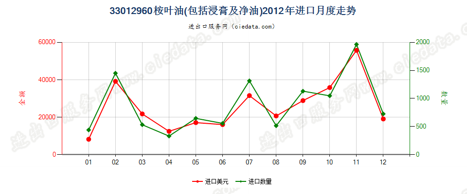 33012960桉叶油进口2012年月度走势图