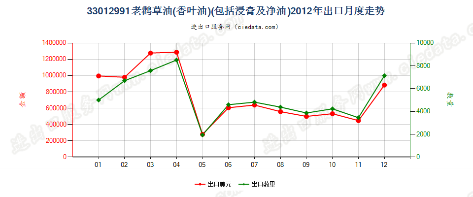 33012991老鹳草油（香叶油）出口2012年月度走势图