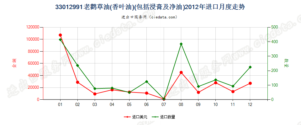 33012991老鹳草油（香叶油）进口2012年月度走势图