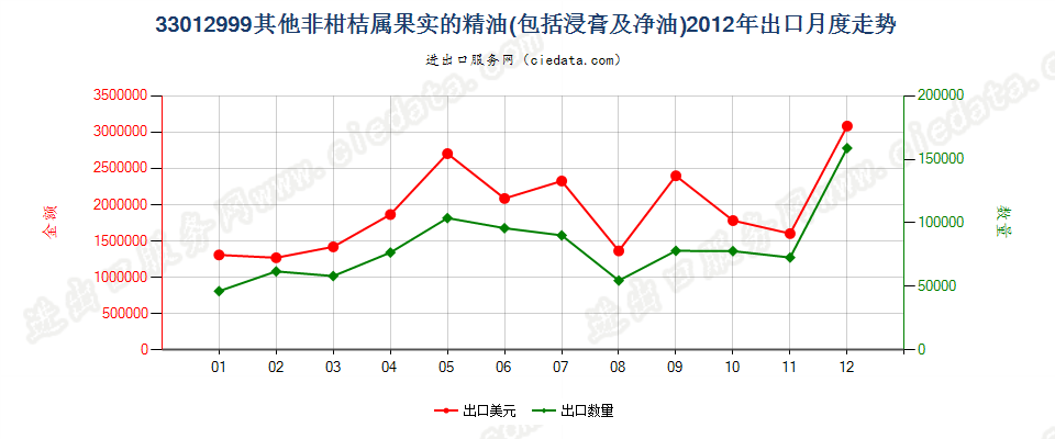 33012999未列名非柑桔属果实精油出口2012年月度走势图