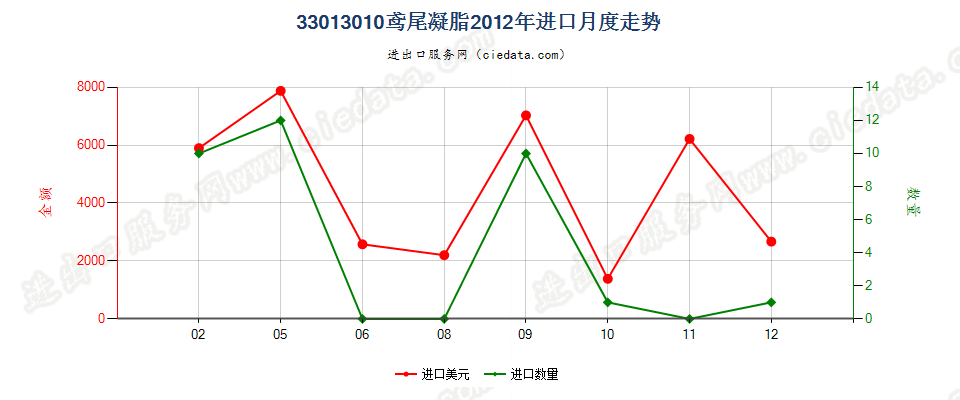 33013010鸢尾凝脂进口2012年月度走势图