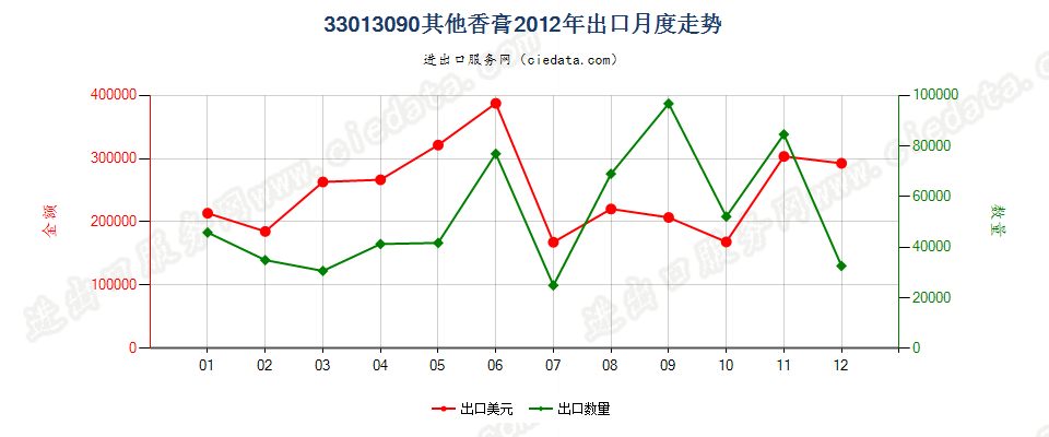 33013090其他香膏出口2012年月度走势图