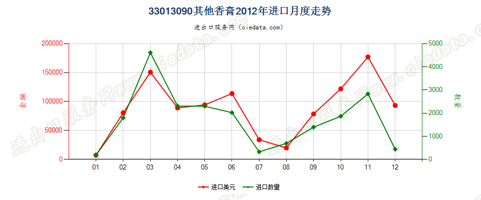 33013090其他香膏进口2012年月度走势图