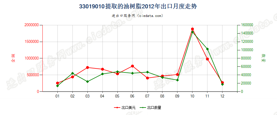 33019010提取的油树脂出口2012年月度走势图