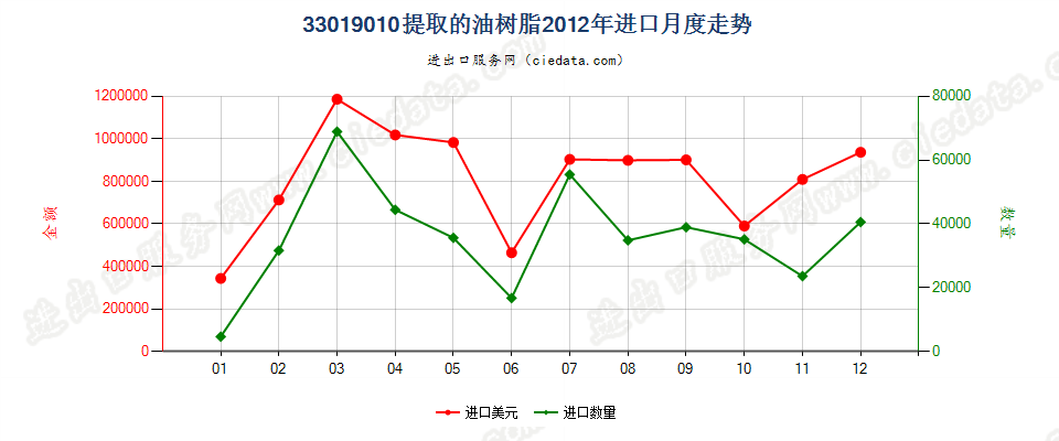 33019010提取的油树脂进口2012年月度走势图