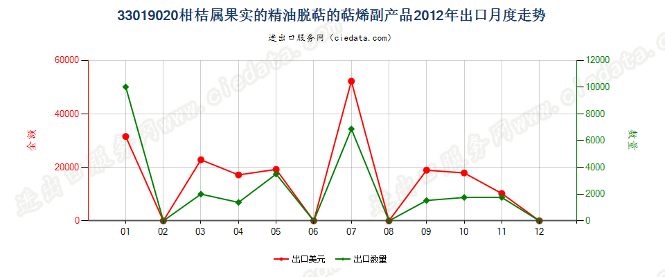 33019020柑桔属果实的精油脱萜的萜烯副产品出口2012年月度走势图