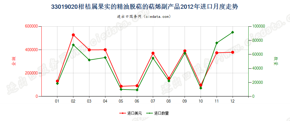 33019020柑桔属果实的精油脱萜的萜烯副产品进口2012年月度走势图