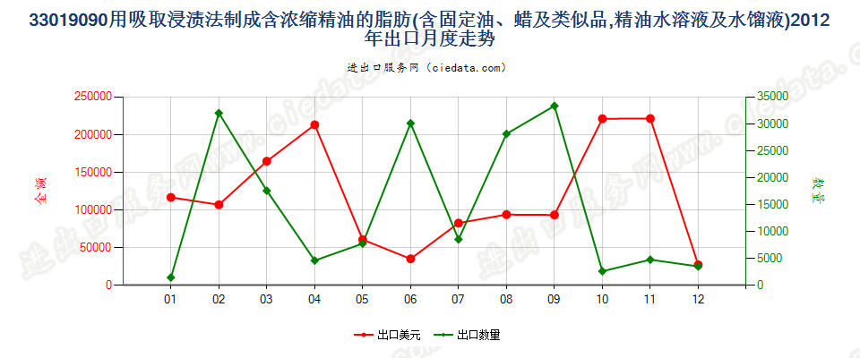 33019090含浓缩精油的制品；其他萜烯副产品及精油液出口2012年月度走势图