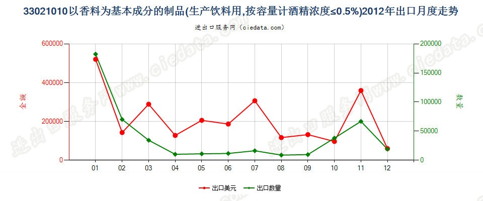 33021010酒精浓度≤0.5%以香料为基本成份的饮料原液出口2012年月度走势图