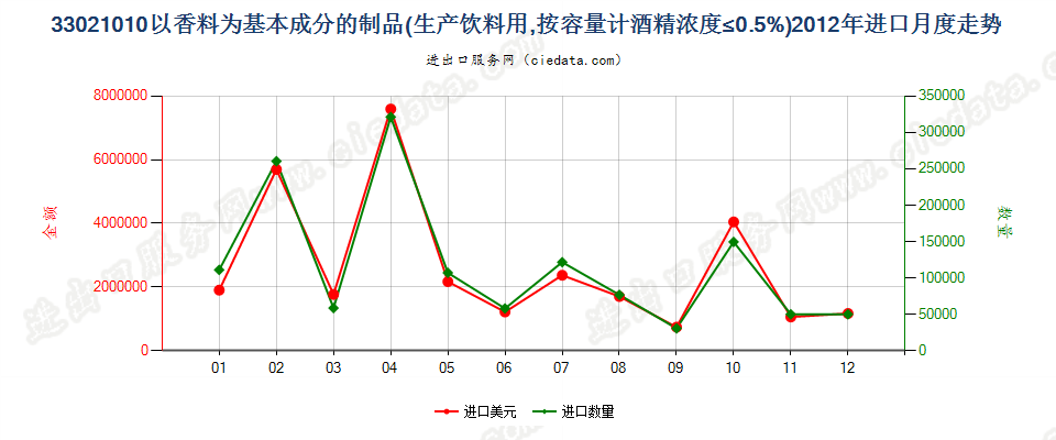 33021010酒精浓度≤0.5%以香料为基本成份的饮料原液进口2012年月度走势图