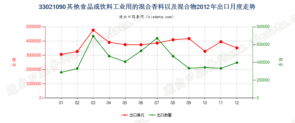 33021090其他食品饮料工业用混合香料及含香料混合物出口2012年月度走势图