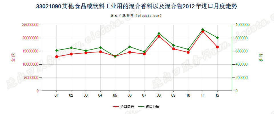 33021090其他食品饮料工业用混合香料及含香料混合物进口2012年月度走势图