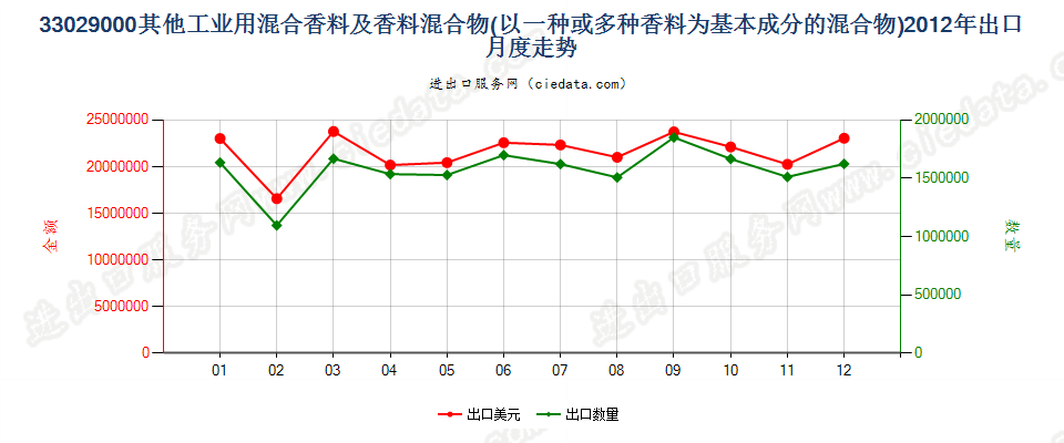 33029000其他工业用混合香料及香料为基本成份混合物出口2012年月度走势图