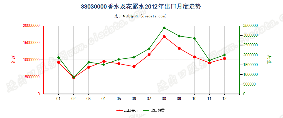 33030000香水及花露水出口2012年月度走势图