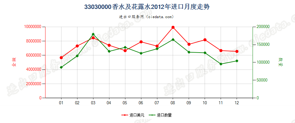 33030000香水及花露水进口2012年月度走势图