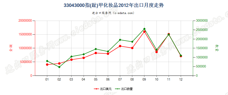 33043000指（趾）甲化妆品出口2012年月度走势图