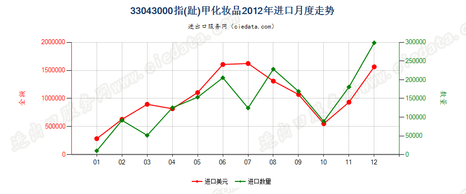 33043000指（趾）甲化妆品进口2012年月度走势图