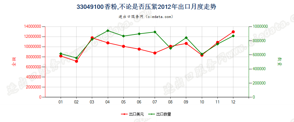 33049100粉，不论是否压紧出口2012年月度走势图