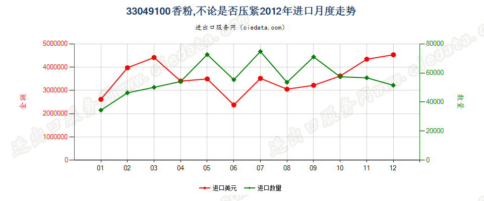 33049100粉，不论是否压紧进口2012年月度走势图