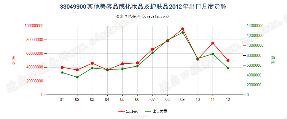 33049900其他美容品或化妆品及护肤品出口2012年月度走势图