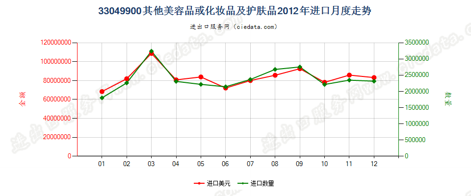 33049900其他美容品或化妆品及护肤品进口2012年月度走势图