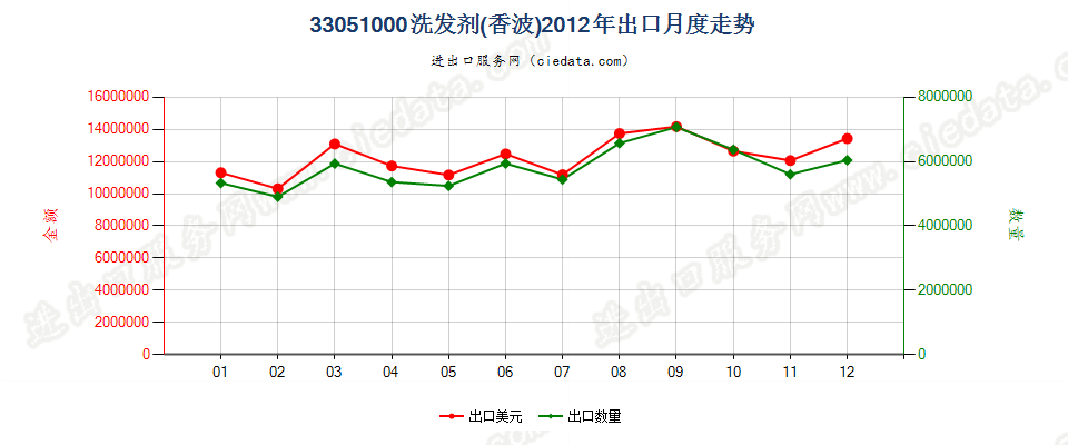 33051000洗发剂（香波）出口2012年月度走势图