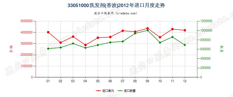 33051000洗发剂（香波）进口2012年月度走势图