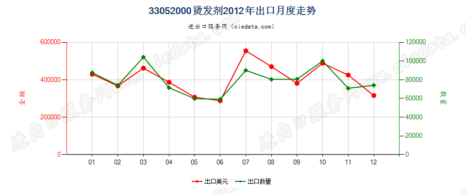 33052000烫发剂出口2012年月度走势图