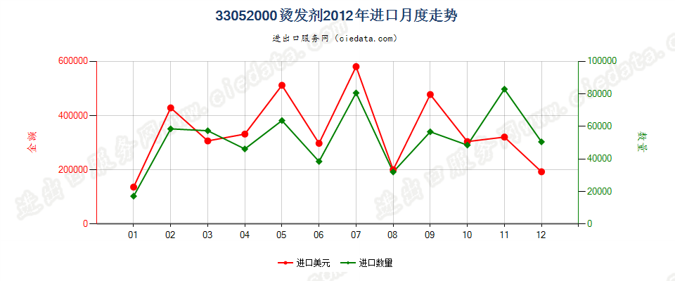 33052000烫发剂进口2012年月度走势图