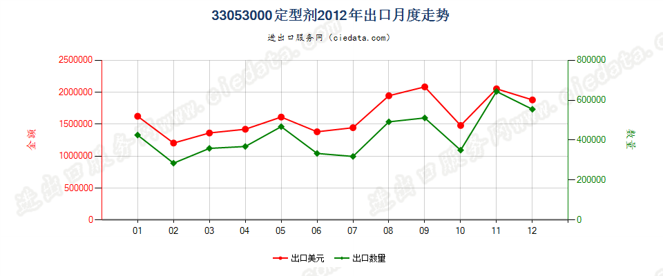 33053000定型剂出口2012年月度走势图