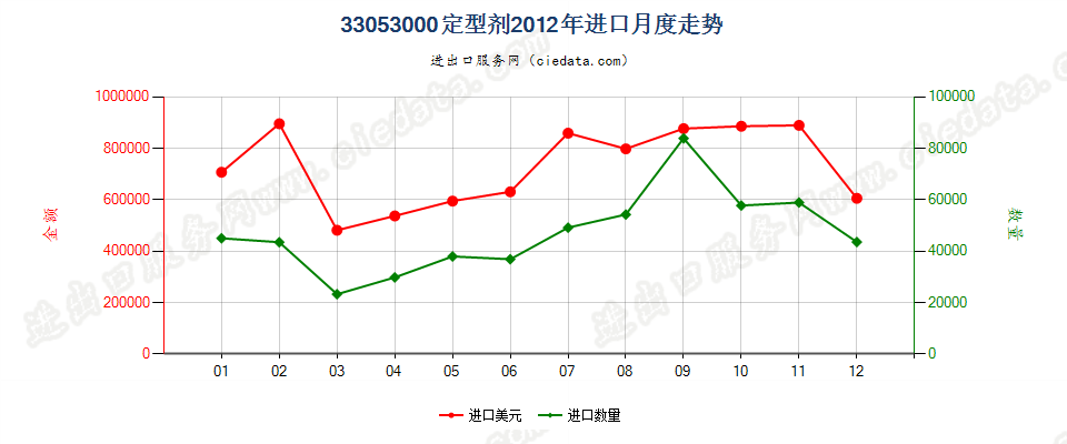 33053000定型剂进口2012年月度走势图