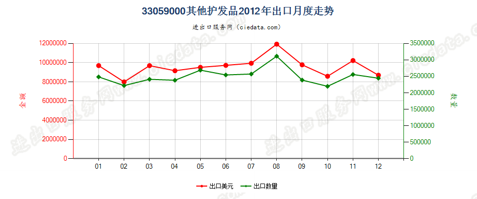 33059000其他护发品出口2012年月度走势图