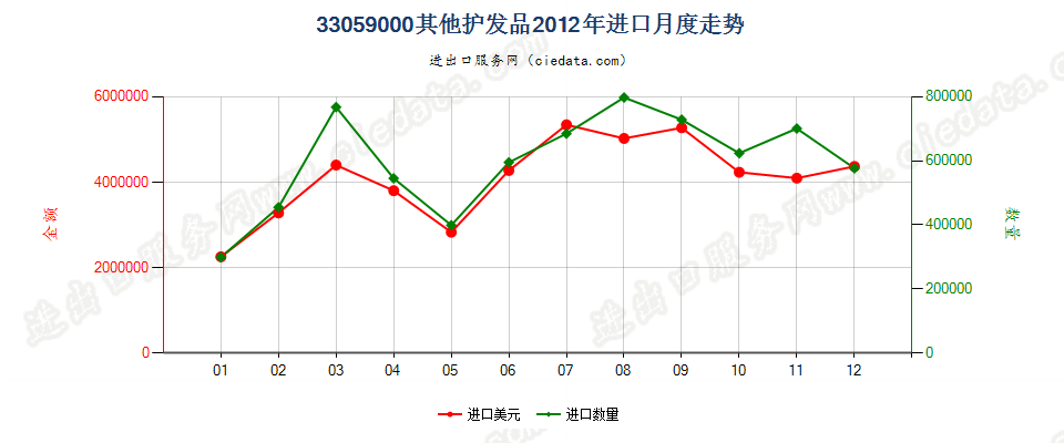 33059000其他护发品进口2012年月度走势图