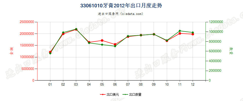 33061010牙膏出口2012年月度走势图